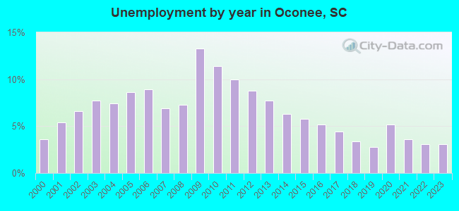 Unemployment by year in Oconee, SC