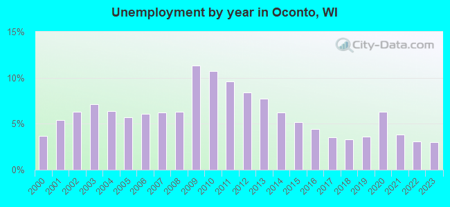 Unemployment by year in Oconto, WI