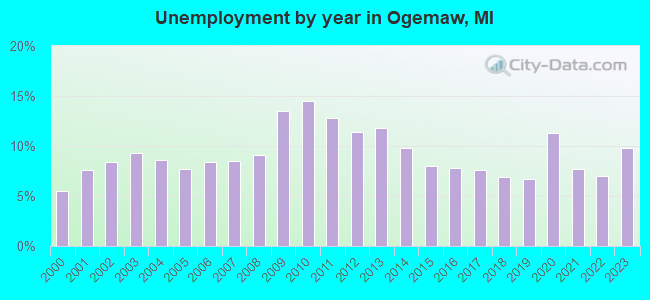 Unemployment by year in Ogemaw, MI