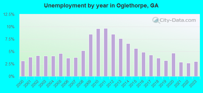 Unemployment by year in Oglethorpe, GA