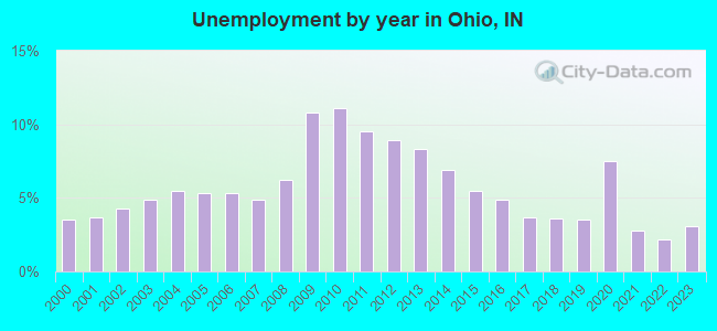 Unemployment by year in Ohio, IN