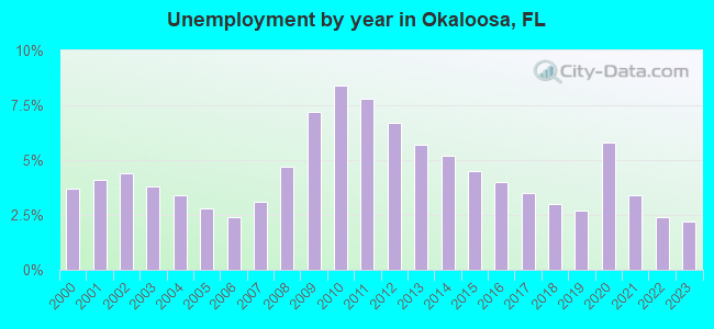Unemployment by year in Okaloosa, FL