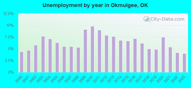 Unemployment by year in Okmulgee, OK
