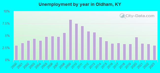 Unemployment by year in Oldham, KY