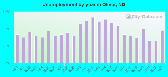 Unemployment by year in Oliver, ND