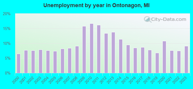 Unemployment by year in Ontonagon, MI