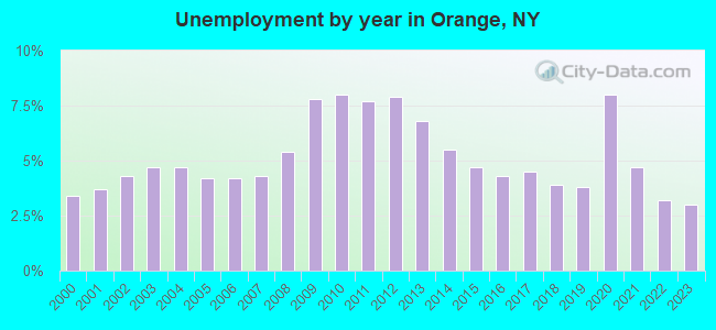 Unemployment by year in Orange, NY