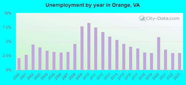 Unemployment by year in Orange, VA