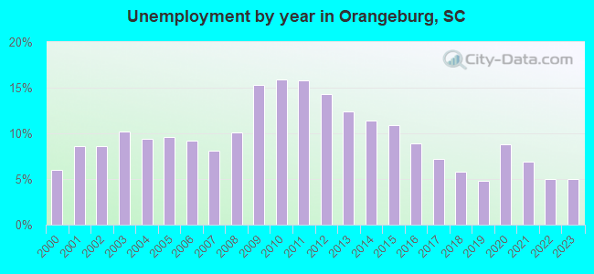Unemployment by year in Orangeburg, SC