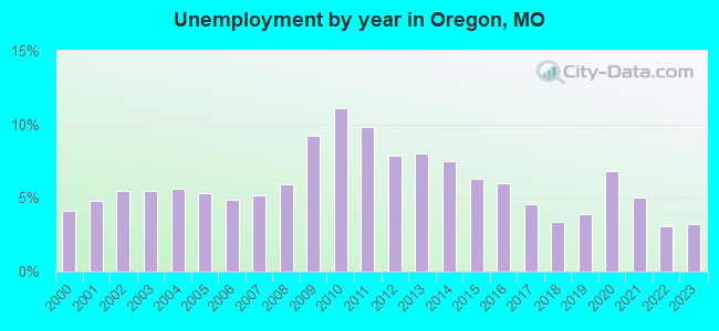 Unemployment by year in Oregon, MO