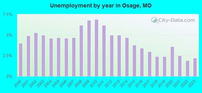 Unemployment by year in Osage, MO