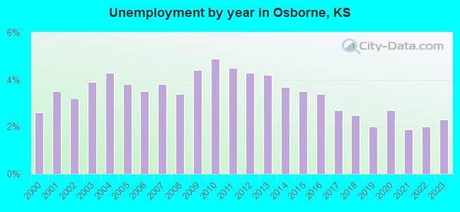 Unemployment by year in Osborne, KS