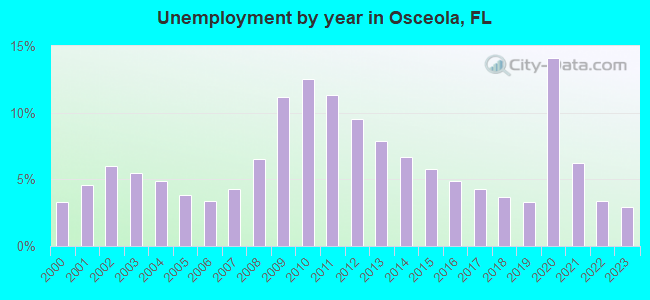 Unemployment by year in Osceola, FL
