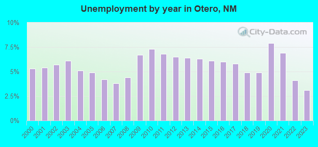 Unemployment by year in Otero, NM