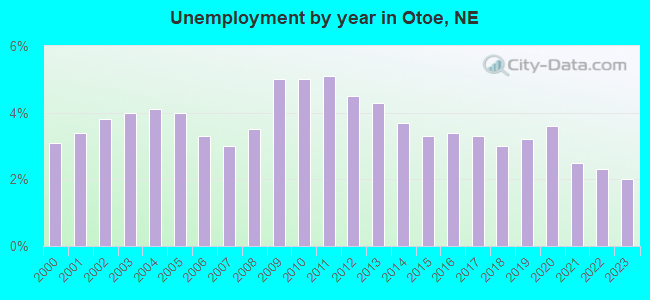Unemployment by year in Otoe, NE