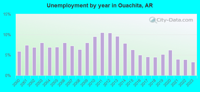 Unemployment by year in Ouachita, AR