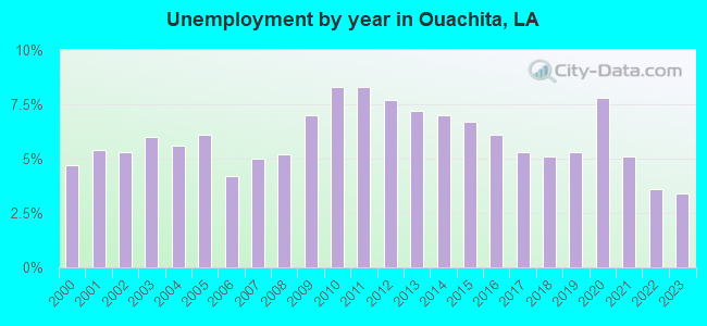 Unemployment by year in Ouachita, LA