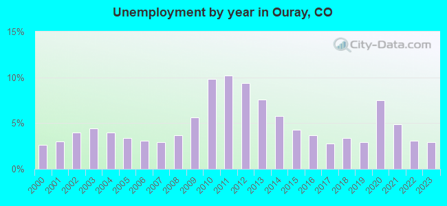 Unemployment by year in Ouray, CO