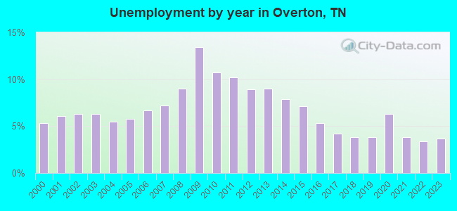 Unemployment by year in Overton, TN