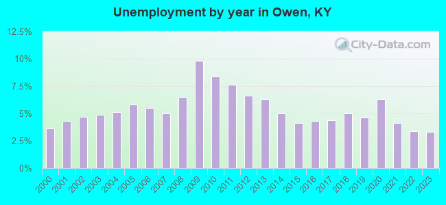 Unemployment by year in Owen, KY