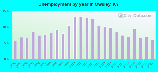 Unemployment by year in Owsley, KY