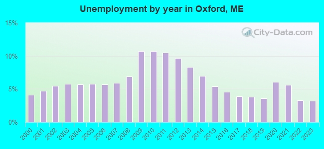 Unemployment by year in Oxford, ME