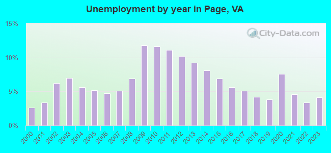 Unemployment by year in Page, VA