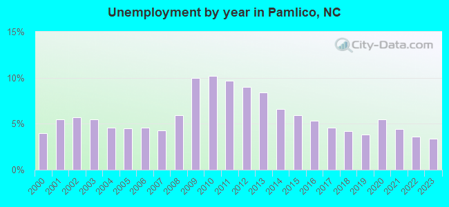 Unemployment by year in Pamlico, NC