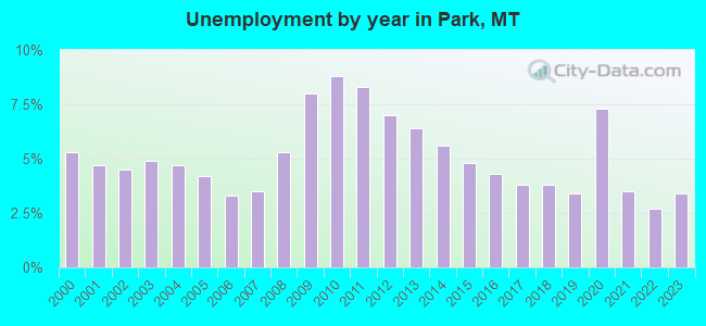 Unemployment by year in Park, MT