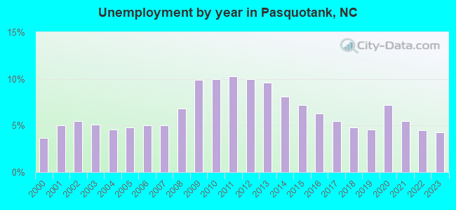 Unemployment by year in Pasquotank, NC