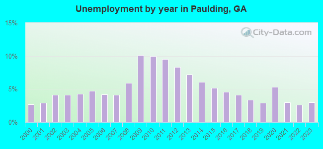 Unemployment by year in Paulding, GA