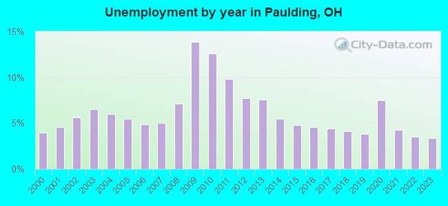 Unemployment by year in Paulding, OH