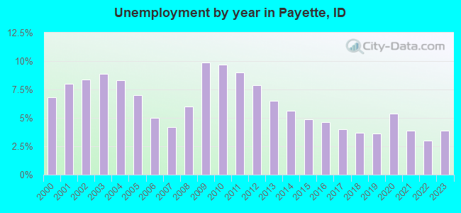 Unemployment by year in Payette, ID