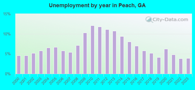 Unemployment by year in Peach, GA