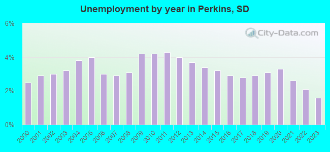 Unemployment by year in Perkins, SD