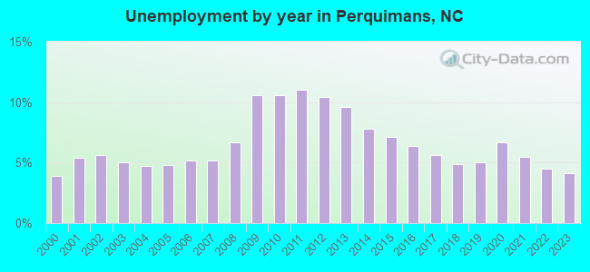 Unemployment by year in Perquimans, NC