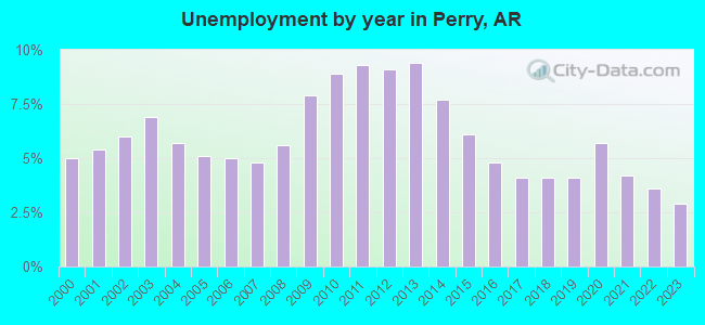 Unemployment by year in Perry, AR
