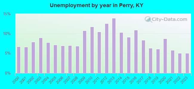 Unemployment by year in Perry, KY