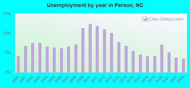 Unemployment by year in Person, NC