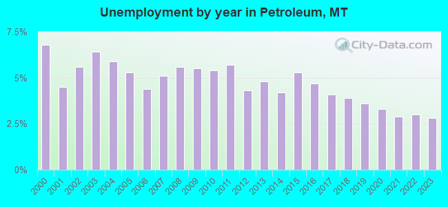 Unemployment by year in Petroleum, MT