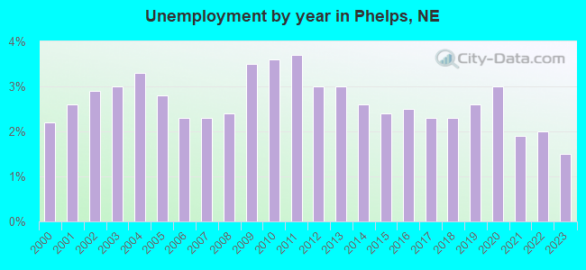 Unemployment by year in Phelps, NE