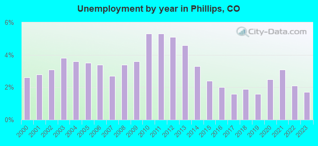 Unemployment by year in Phillips, CO