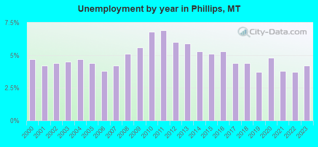 Unemployment by year in Phillips, MT
