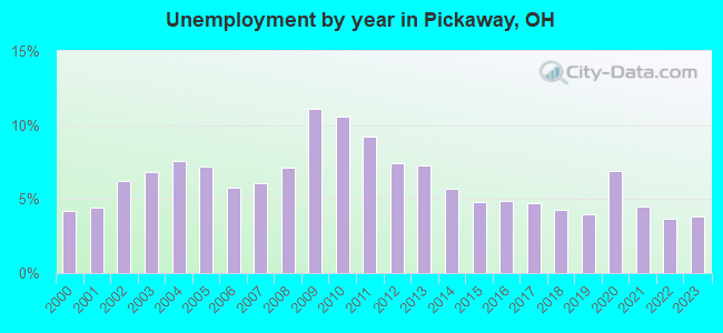 Unemployment by year in Pickaway, OH