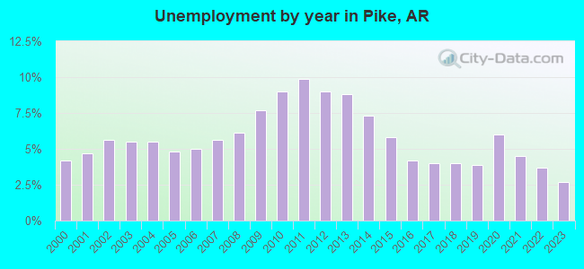 Unemployment by year in Pike, AR