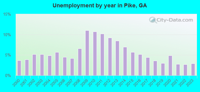 Unemployment by year in Pike, GA