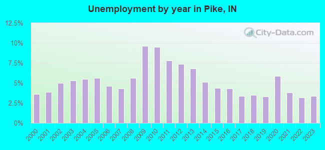 Unemployment by year in Pike, IN
