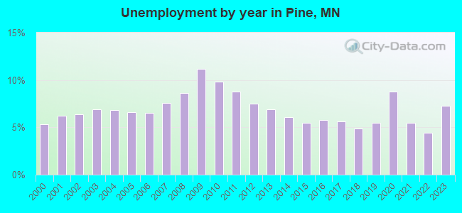 Unemployment by year in Pine, MN