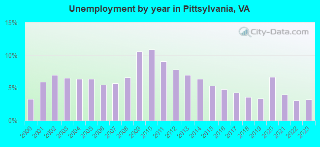 Unemployment by year in Pittsylvania, VA