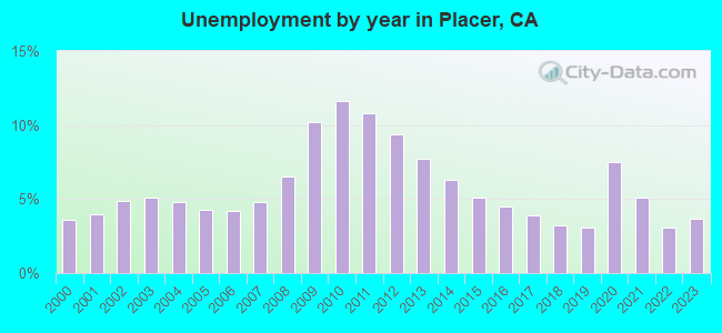 Unemployment by year in Placer, CA